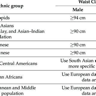 Waist Circumference Thresholds for Abdominal Obesity by different ...