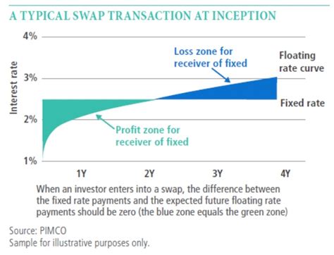 Swap rates and mortgage rates - Monevator