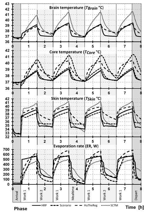 IJERPH Free Full Text Use Of Thermoregulatory Models To Evaluate