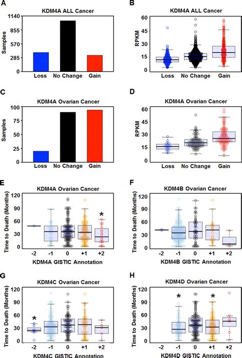 Kdm A Is Amplified And Overexpressed In Cancer And Correlates With Poor