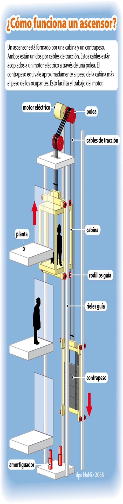 Comofuncionanlosascensoresmodernos