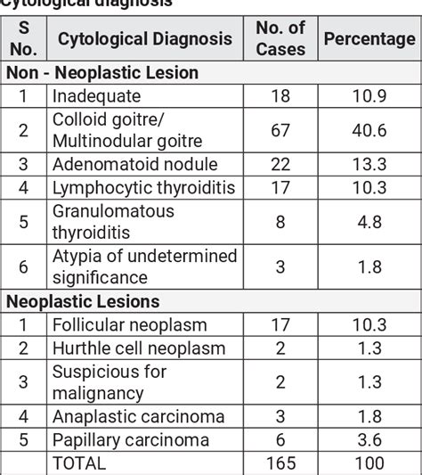 Table 1 From Study Of Cytomorphological Features Of Thyroid Lesions And