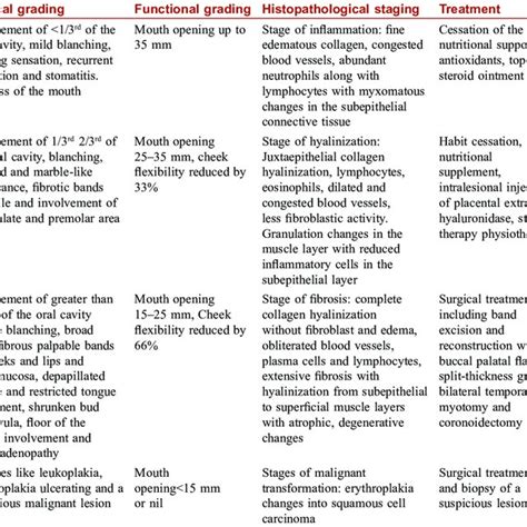 Histopathology of oral submucous fibrosis (H and E,... | Download ...