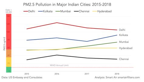 Where is a bar graph comparing air pollution in Delhi in the last 5 ...