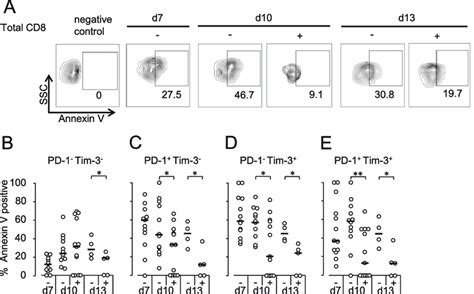 Fig S Facs Analysis Of Cd Tils On Expressions Of Pd Tim And