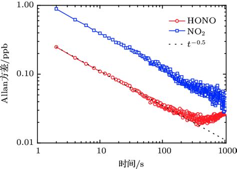 Color Online Plot Of The Allan Variance Analysis Describing Deviation