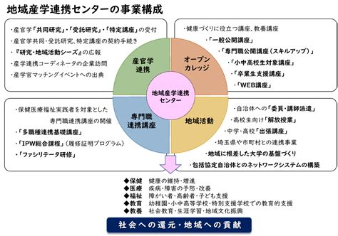 地域産学連携センター 埼玉県立大学