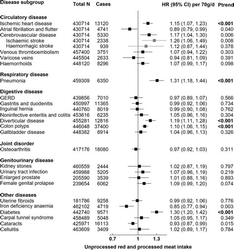 Risk Of 25 Common Conditions Per 70 Gramsday Gd Higher Daily Intake Download Scientific