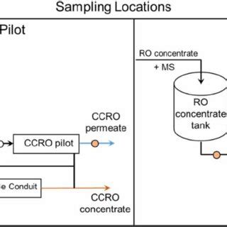 Schematic Of Ccro And Fo Ro Pilot Units With Sampling Locations For