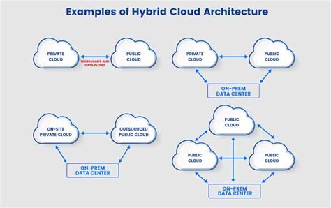 Hybrid Cloud Architecture