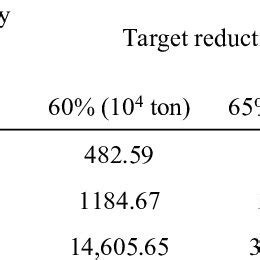 Carbon Emissions Intensity And Target Reduction For The Jing Jin Ji