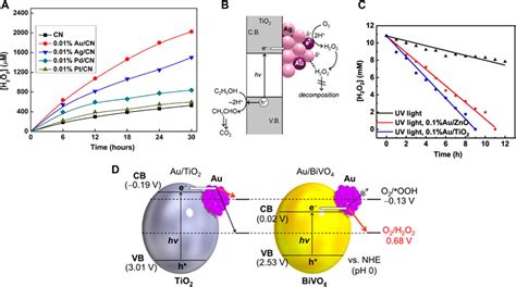 Frontiers Recent Progress In The Design Of Photocatalytic H O