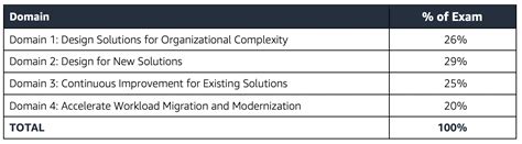 Solutions Architect Archives Jayendra S Cloud Certification Blog