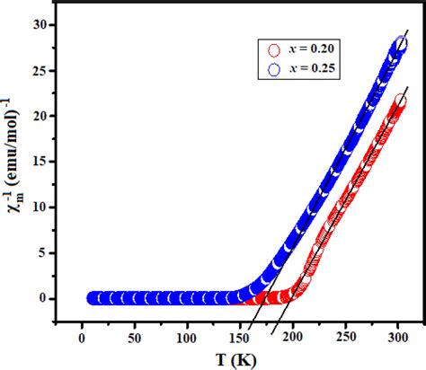 Plot Of Temperature Dependent Inverse Molar Magnetic Susceptibility