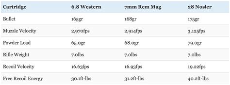 6 8 Western Vs 7mm Rem Mag Vs 28 Nosler Review Comparison