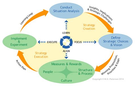 Components Of Learning Process