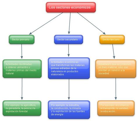 Cuadros sinópticos y Mapas conceptuales de actividades economicas