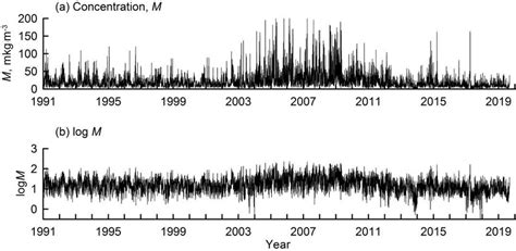 A Mass Concentration Of Near Surface Aerosol And B Its Decimal