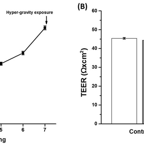 The Teer Values Across Rpmi 2650 Cell Layers A The Teer Values Were