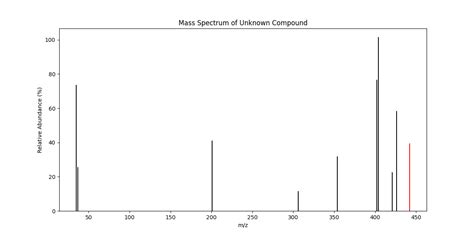 Interpreting Mass Spectrum A Step By Step Guide