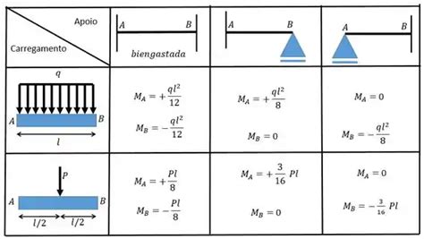 Obter O Diagrama De Momentos Fletores Para A Viga De Inércia