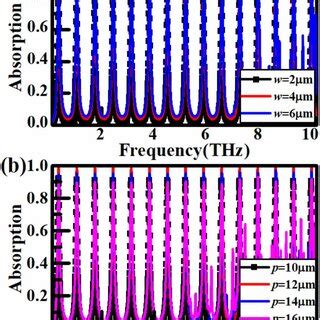 Absorption Spectra Of The Proposed Ultra Multiband Absorber With The