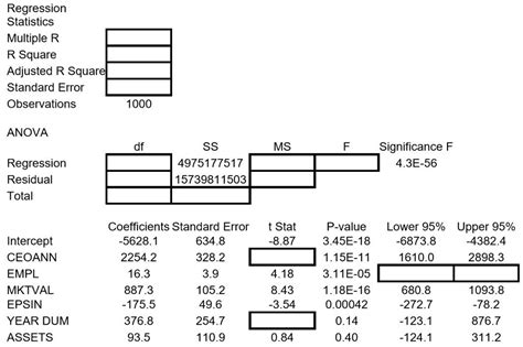 Solved Regression Statistics Multiple R R Square Adjusted R Chegg