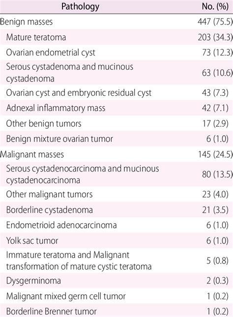 Pathological Diagnoses Of The 592 Adnexal Masses Download Scientific