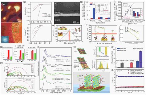 Recent Progress On Nanostructured Bimetallic Electrocatalysts For Water