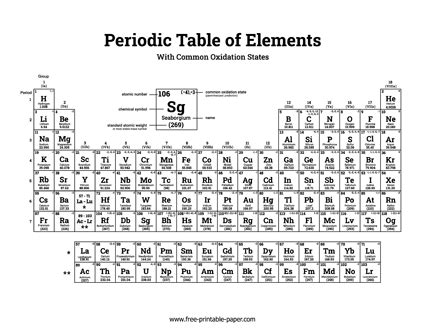 Periodic Table With Oxidation Numbers – Free-printable-paper.com