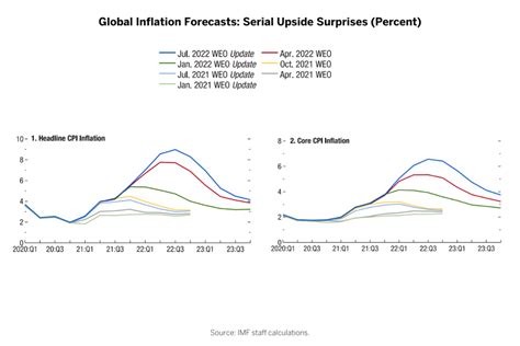 Gcc Reports Lower Inflation Than The Global Average Everything You