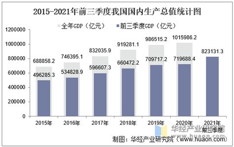 2021年前三季度国内生产总值、三次产业增加值及产业结构分析 华经情报网 华经产业研究院