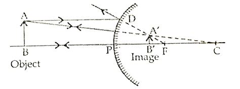 If The Image Formed By A Mirror For All Positions Of The Object In