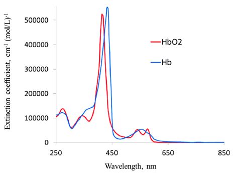 Spectra Of Oxyhemoglobin Hbo2 And Deoxyhemoglobin Hb Extinction Download Scientific Diagram