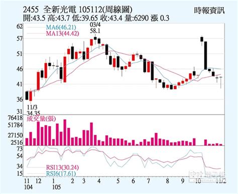 全新 營運動能回升 證券．權證 工商時報