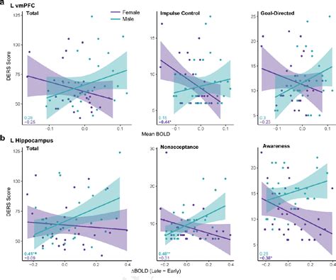 Table From Sex Differences In Neural Stress Responses And Correlation