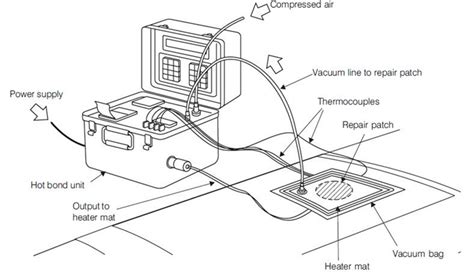 Composite Repairs Encyclopedia Mdpi