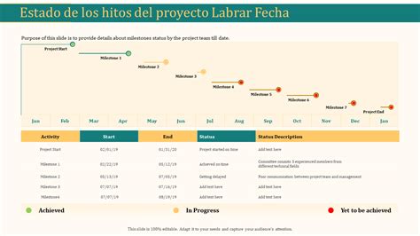 Escala De Tiempo De Los Hitos Y Del Estado Del Proyecto Riset Porn