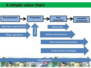 Agricultural Value Chain Analysis Ppt