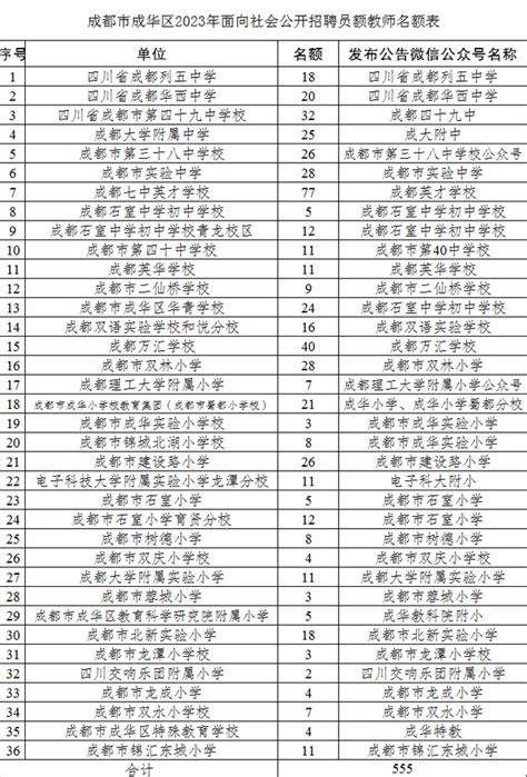 年薪10万！招555人，无笔试！2023年成都市成华区招聘员额教师！人员岗位单位