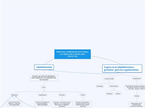 Proceso Administrativo Para Las Organizaci Mind Map