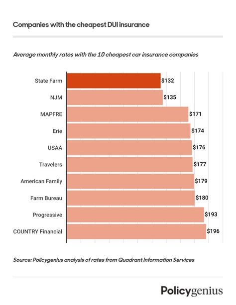 Best Cheap Car Insurance After A Dui Policygenius