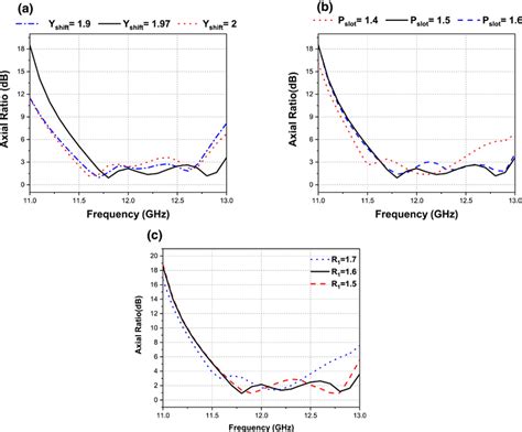 Simulation Results Of The Proposed Two Arm Spiral Antenna A B