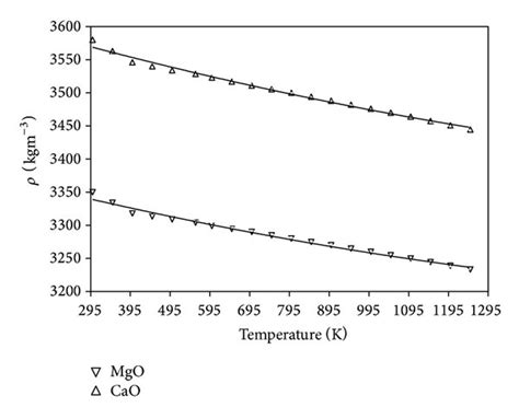 Comparison Of Coefficient Of Thermal Expansion Of MgO With Data In The