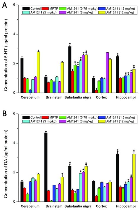 The Effect Of Am On Mptp Induced Striatal Da A And Ht Levels