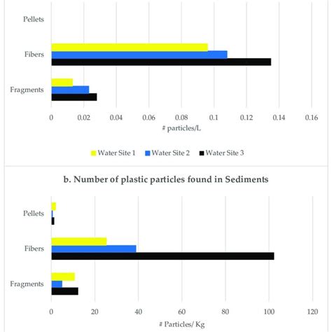 Number Of Microplastic Particles Graphic A Shows Particles L Download Scientific Diagram