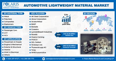 Automotive Lightweight Material Market Growth Report