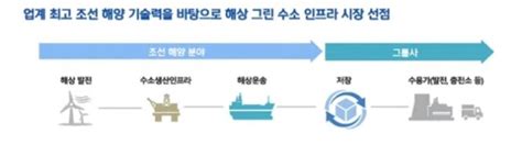 가삼현 한국조선해양 사장 그린수소 밸류체인 구축 선봉장 될 것 한국금융신문