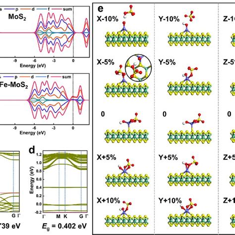 The Configurations Of Pristine Mos And Fe Mos With Two Sites From