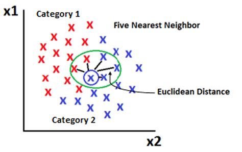 Fully Explained K Nearest Neighbors With Python Towards Ai